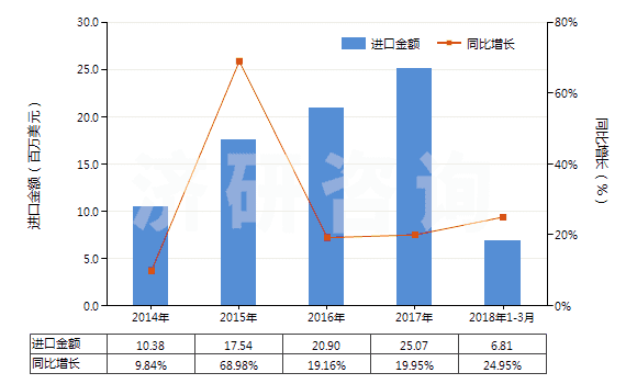 2014-2018年3月中國(guó)凝膠制品作為軀體部位的潤(rùn)滑劑或作為軀體和醫(yī)療器械之間的耦合劑(HS30067000)進(jìn)口總額及增速統(tǒng)計(jì) 2014-2018年3月中國(guó)凝膠制品作為軀體部位的潤(rùn)滑劑或作為軀體和醫(yī)療器械之間的耦合劑(HS30067000)進(jìn)口總額及增速統(tǒng)計(jì)